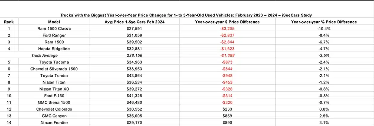 used truck prices 2